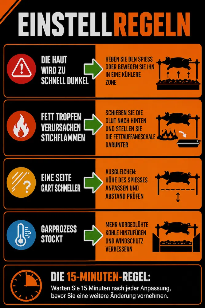 Tabelle mit Anpassungsregeln für den Grill zur Behebung von Stichflammen, ungleichmäßigem Garen und Hitzeproblemen am Spieß